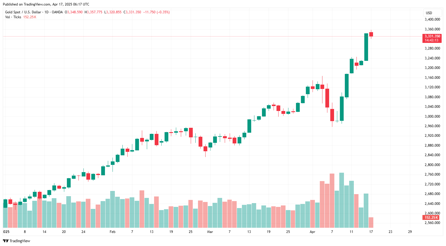 The candlestick chart illustrates spot gold's year-to-date rally, culminating in a record surge above $3,350 before settling at $3,331 on April 17, 2025. (Chart via tradingview.com)