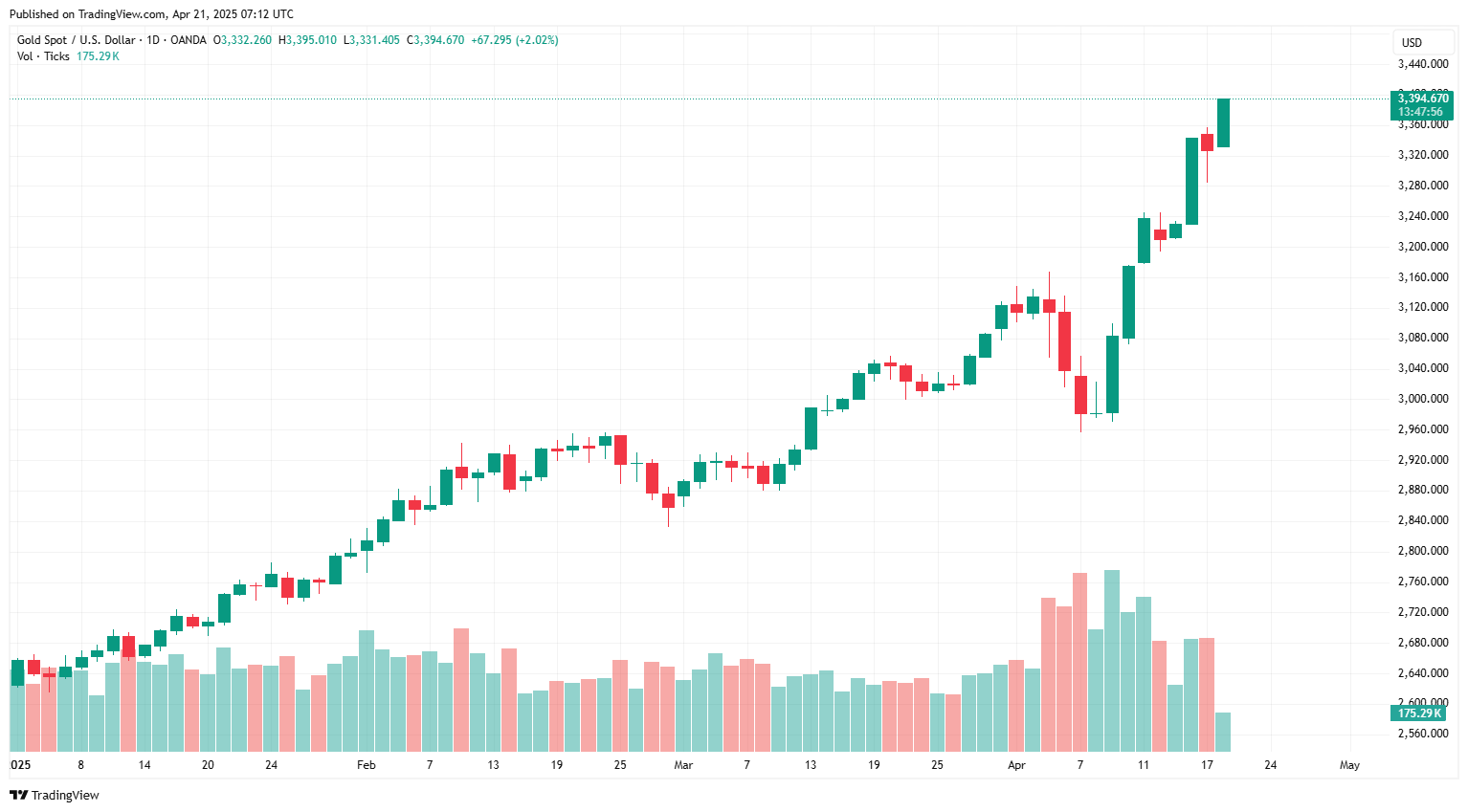 The candlestick chart illustrates year-to-date gold price movements, with prices reaching a record $3,404.40 per ounce on April 21, 2025. (Chart via tradingview.com)
