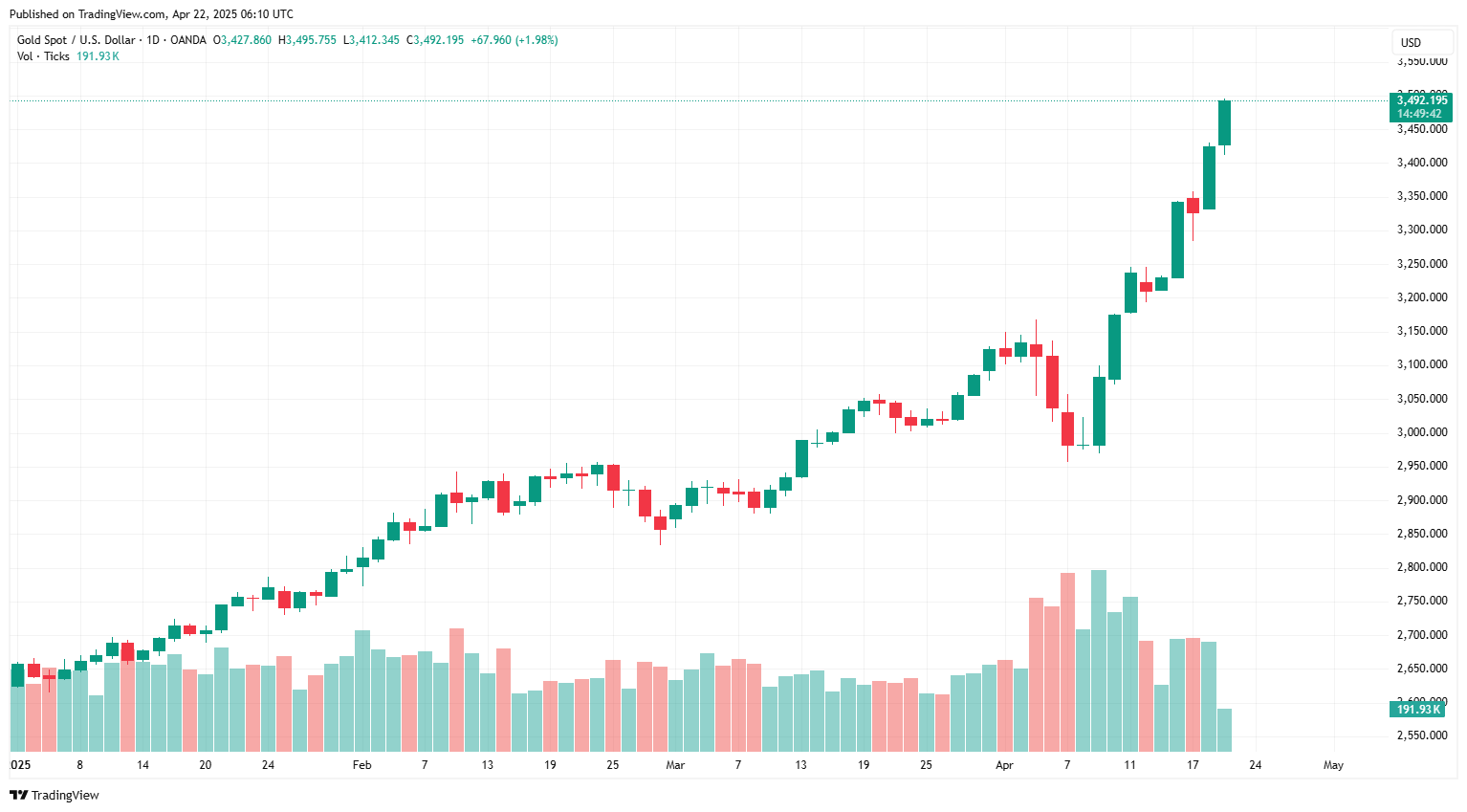 The candlestick chart illustrates a sustained rally—driven by safe-haven demand amid market volatility—that propelled gold from roughly $2,650 per ounce in early January to a high above $3,490 on April 22, 2025. (Chart via tradingview.com)