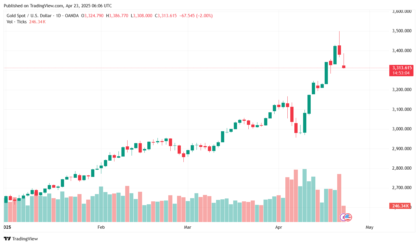 The candlestick chart illustrates gold’s decline to around $3,313 per ounce after reaching record highs above $3,500 earlier in the week, on April 23, 2025. (Chart via tradingview.com)