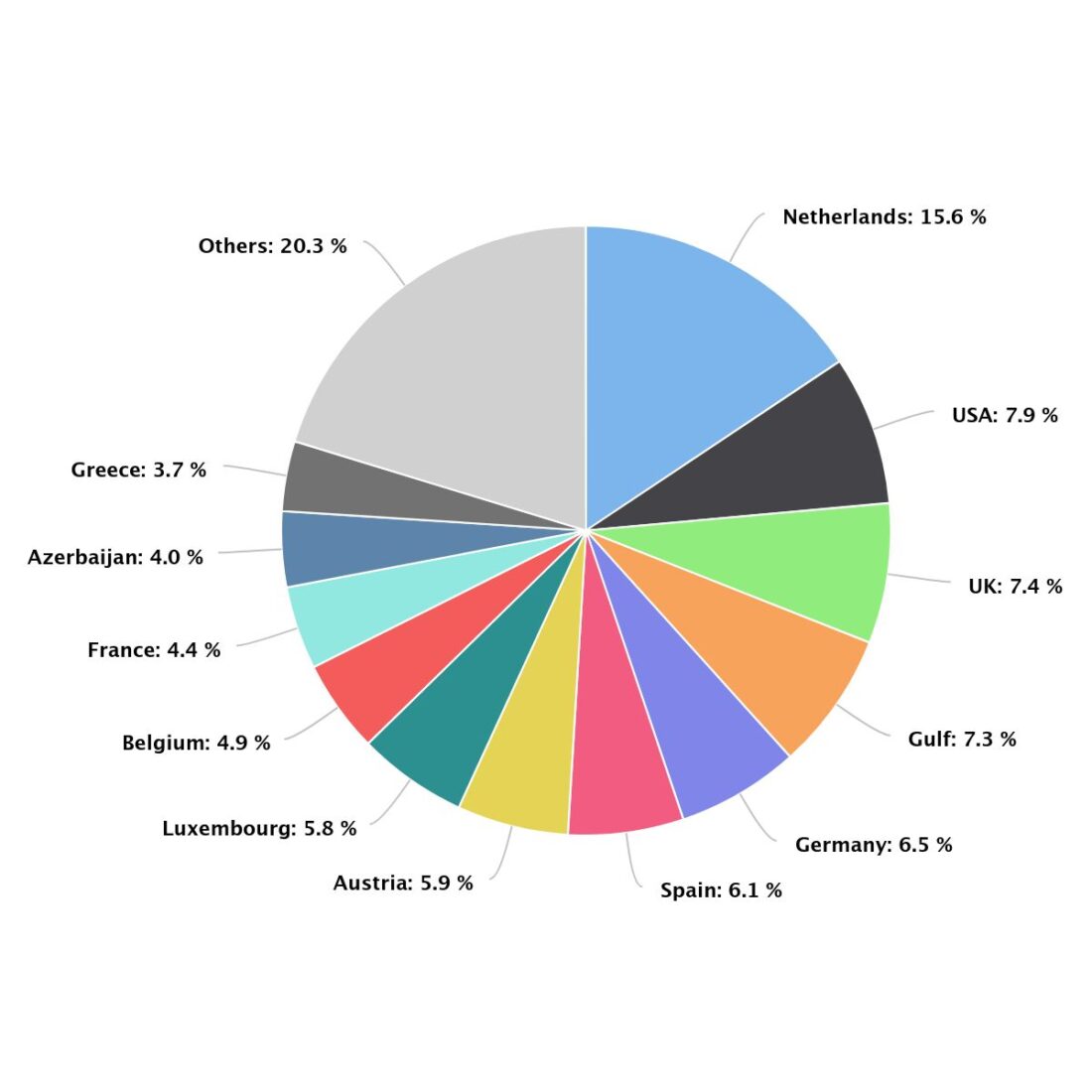 The pie chart shows the share of foreign direct investment (FDI) in Türkiye by country over the period 2003–2023, accessed on April 30, 2025. (Chart via invest.gov.tr)