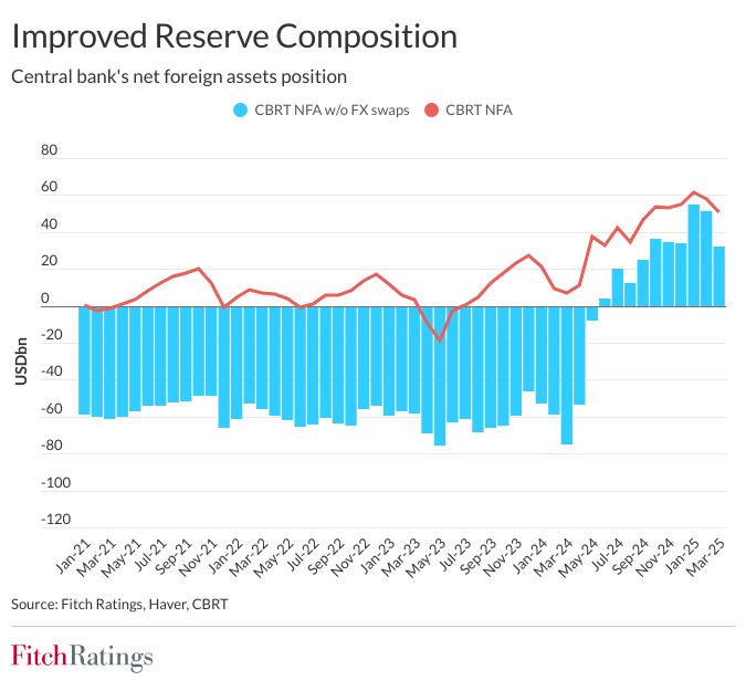 The chart shows the Central Bank of the Republic of Türkiye’s (CBRT) net foreign assets (NFA) position from January 2021 to March 2025, highlighting a notable recovery in reserves—particularly after mid-2023—as net reserves excluding FX swaps improved from deeply negative levels to positive territory by early 2024, accessed on April 5, 2025. (Chart via Fitch Ratings)