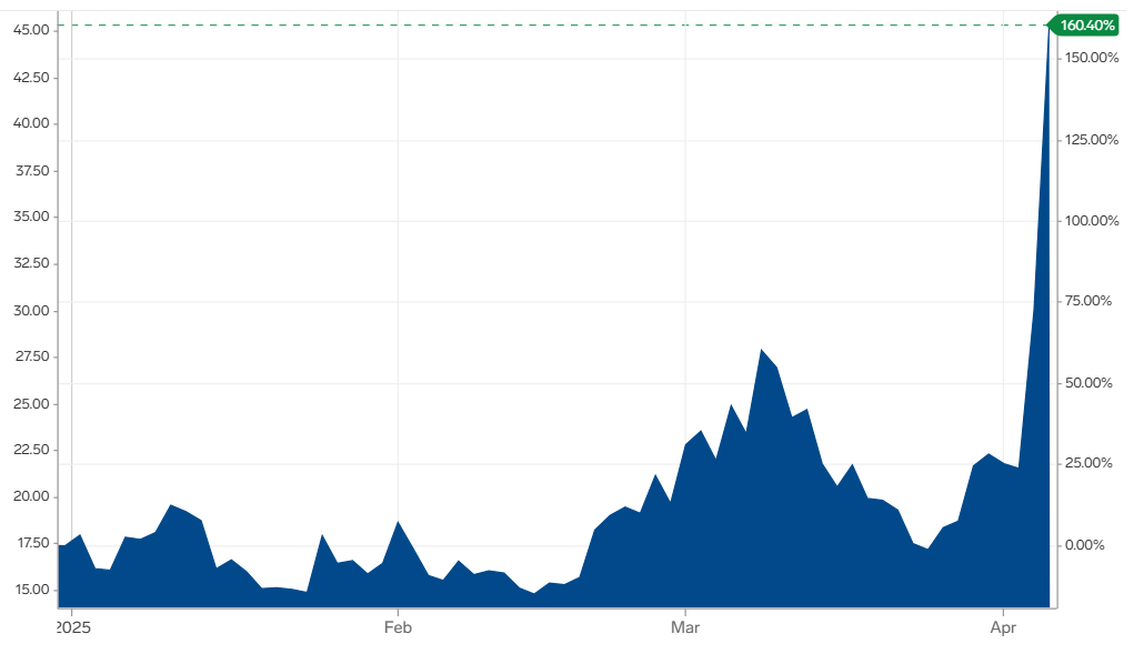 The chart shows a dramatic year-to-date surge in the VIX market volatility index—also known as the “fear index”—with a spike of over 160% as of April 4, 2025, following intensified U.S.-China trade tensions and a sharp two-day sell-off in equities. (Chart via markets.businessinsider.com)