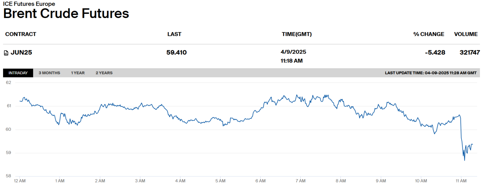 The line chart illustrates Brent crude futures falling below $60 per barrel on April 9, 2025, marking the steepest intraday decline in months amid escalating U.S.-China trade tensions and growing supply concerns. (Chart via ICE.com)