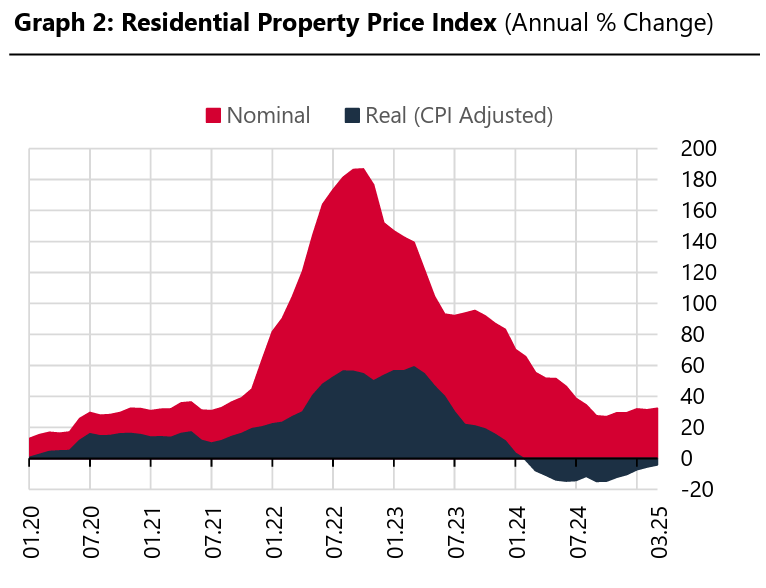 The chart illustrates that Türkiye’s nominal housing price growth remains positive as of March 2025, but real (inflation-adjusted) prices have declined year-on-year for seven consecutive months, accessed on April 19, 2025. (Chart via CBRT)