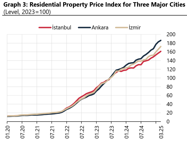 The chart shows a steady rise in residential property prices across Türkiye’s three largest cities through March 2025, with Ankara leading the pace of increase, accessed on April 19, 2025. (Chart via CBRT)