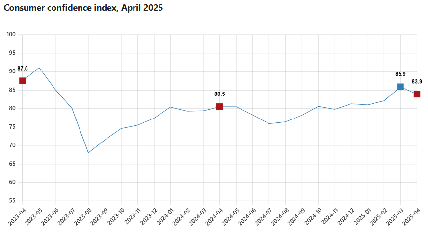 The line chart illustrates Türkiye’s consumer confidence index from April 2023 to April 2025, showing a gradual recovery that peaked at 85.9 in March 2025 before declining to 83.9 in April, accessed on April 22, 2025. (Chart via TurkStat)