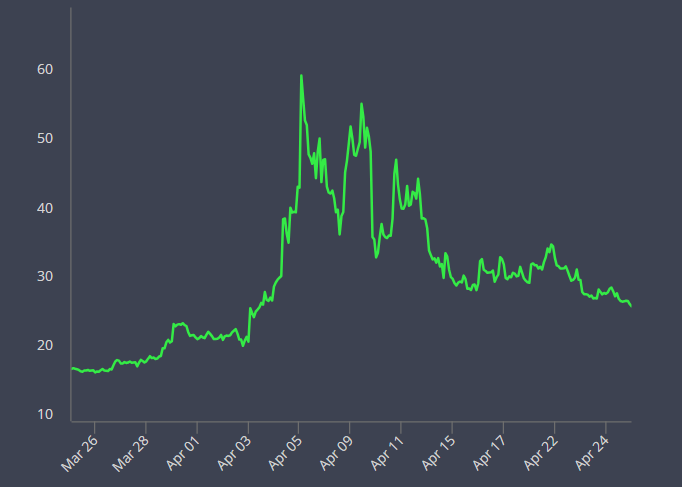 A line graph shows the movement of the CBOE Volatility Index (VIX) from late March through April 24, peaking sharply in early April before steadily declining throughout the month, accessed on April 25, 2025. (Chart via cboe.com)