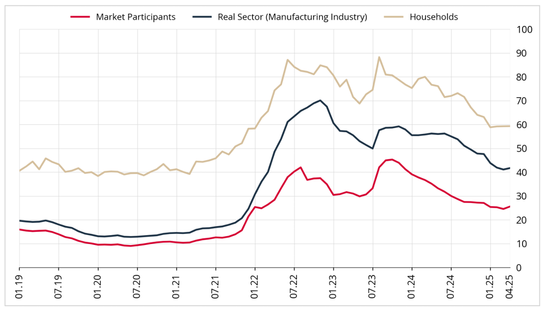 Line chart shows 12-month inflation expectations in Türkiye from January 2019 to April 2025, broken down by market participants, the real sector (manufacturing industry), and households, accessed on April 25, 2025. (Chart via tcmb.gov.tr)