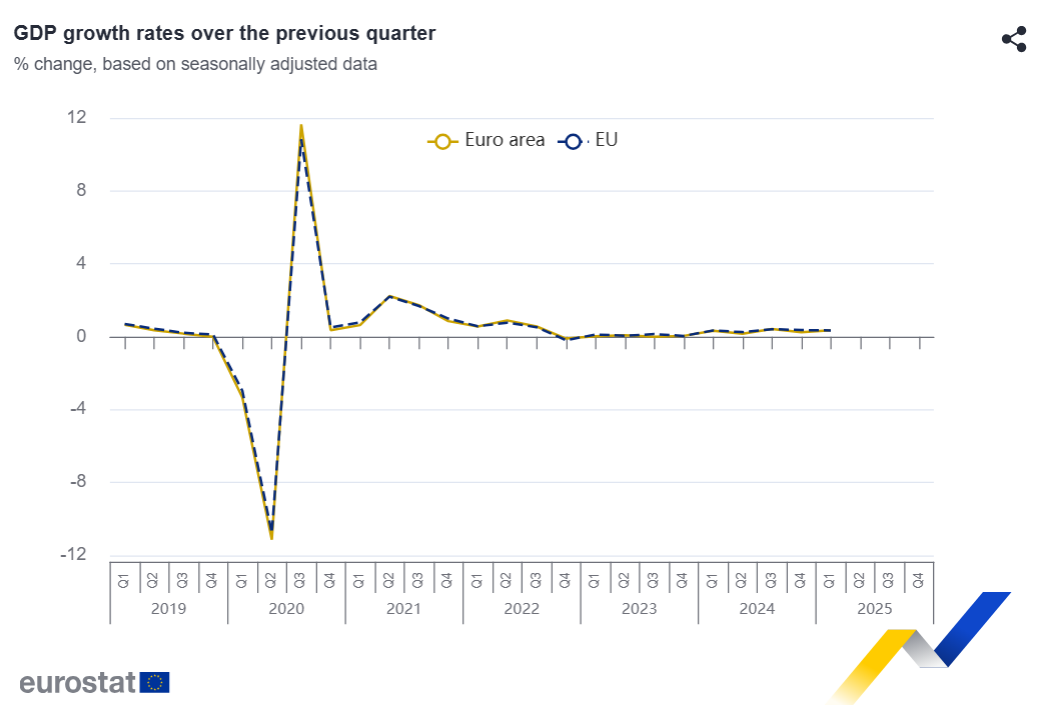 Line chart shows quarterly GDP growth rates for the euro area and EU from Q1 2019 to Q1 2025, accessed on April 30, 2025. (Chart via Eurostat)