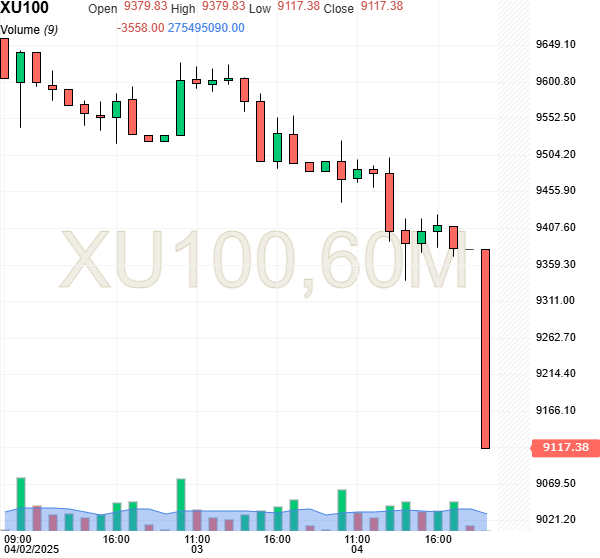 The candlestick chart shows Borsa Istanbul’s benchmark BIST 100 Index plunging sharply during the opening session on April 7, 2025. (Chart via investing.com)