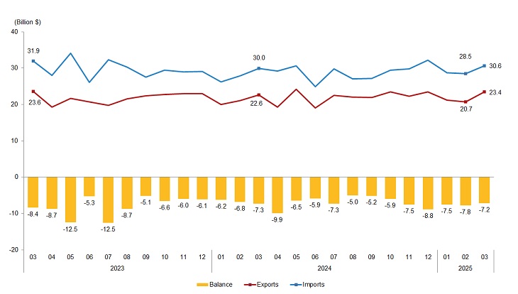 Chart illustrates Türkiye’s monthly exports, imports, and trade balance from March 2023 to March 2025, accessed on April 30, 2025. (Chart via TurkStat)