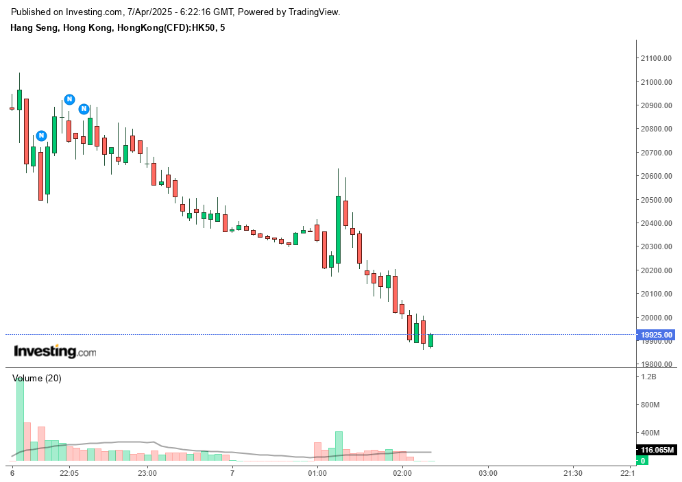 The candlestick chart shows the five-minute candlestick movement of Hong Kong's Hang Seng Index (HK50) on April 7, 2025. The index experienced a sharp and continuous decline throughout the session, dropping from above 21,000 points to around 19,925 by 6:22 a.m. GMT. (Chart via investing.com)