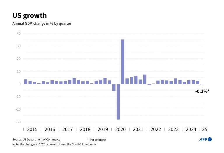 Graphic showing quarterly year-on-year U.S. GDP growth since 2015, accessed on May 1, 2025. (AFP Photo)