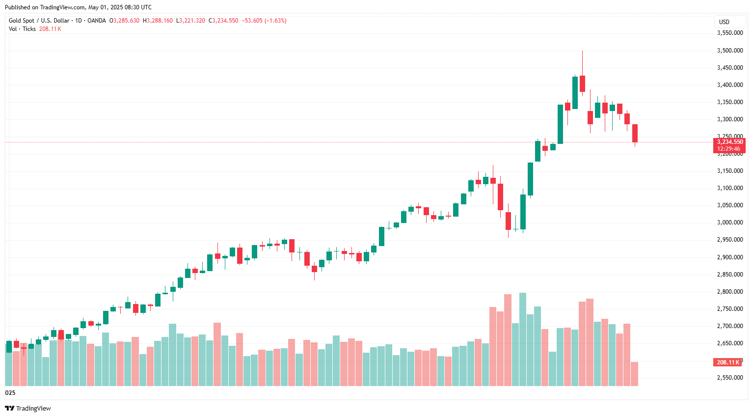 A candlestick chart shows spot gold prices retreating sharply over three consecutive sessions, dropping below $3,300 per ounce on May 1, 2025. (Chart via tradingview.com)