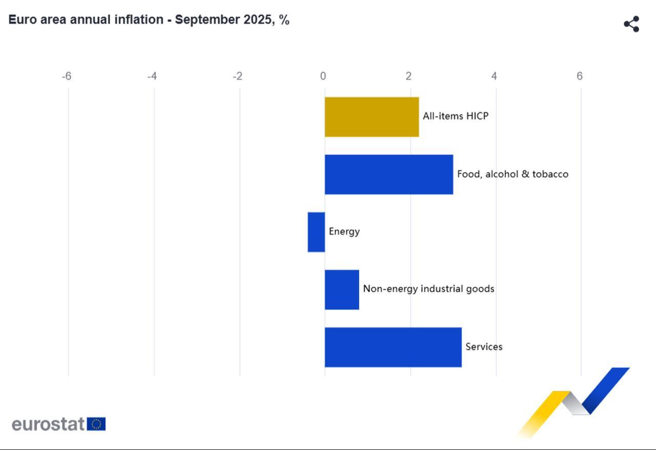 Çubuk grafik, Eylül 2025'te bileşen tarafından Euro Area yıllık enflasyonunu göstermektedir. (Eurostat üzerinden grafik)