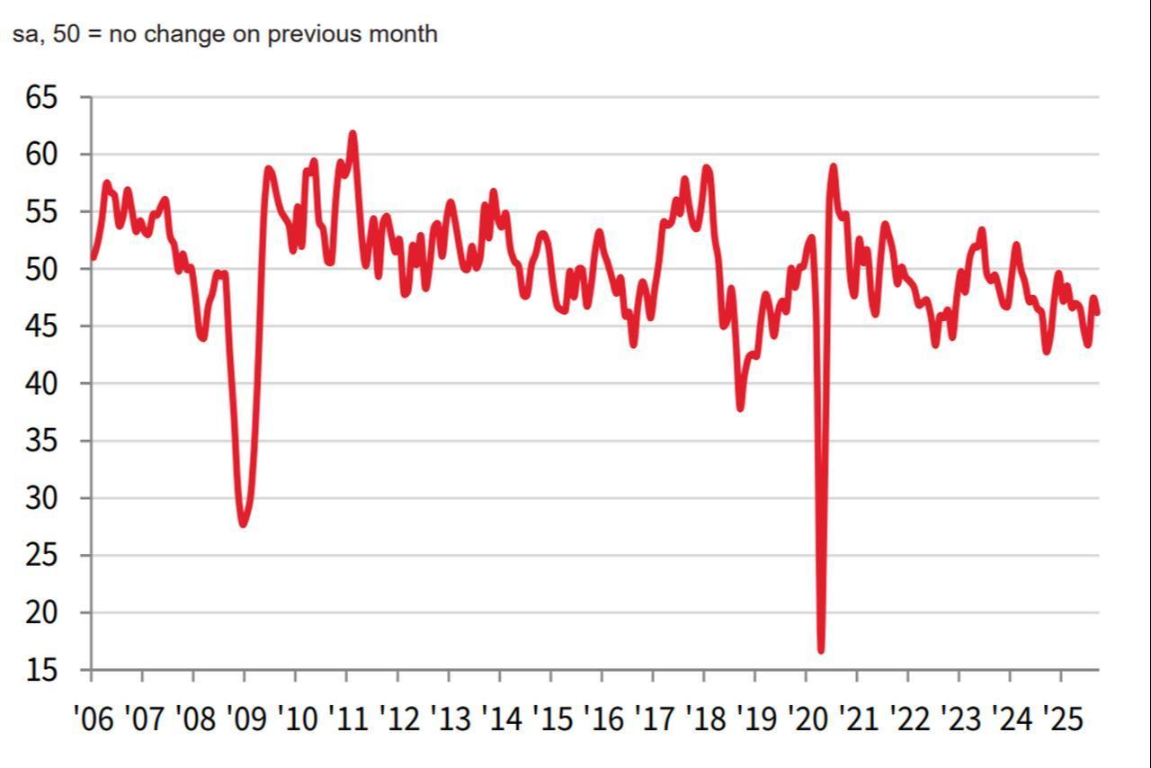Line chart shows Türkiye’s Manufacturing Purchasing Managers’ Index (PMI) from 2006 to 2025. (Chart via iso.org.tr)