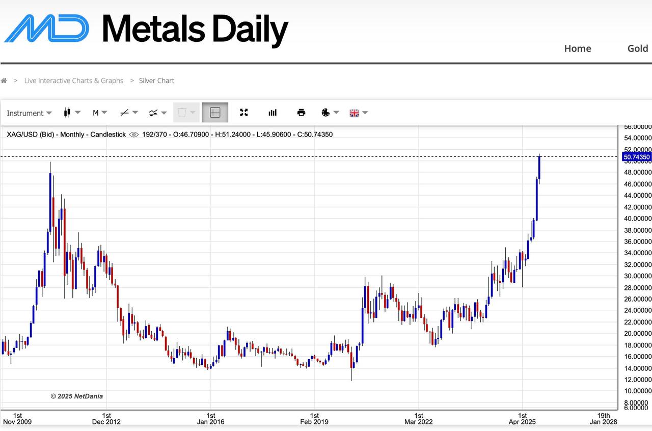 Silver price chart showing record highs above 50 dollars per ounce on Oct. 9, 2025, as tracked by Ross Norman. (Chart via NetDania/Metals Daily)