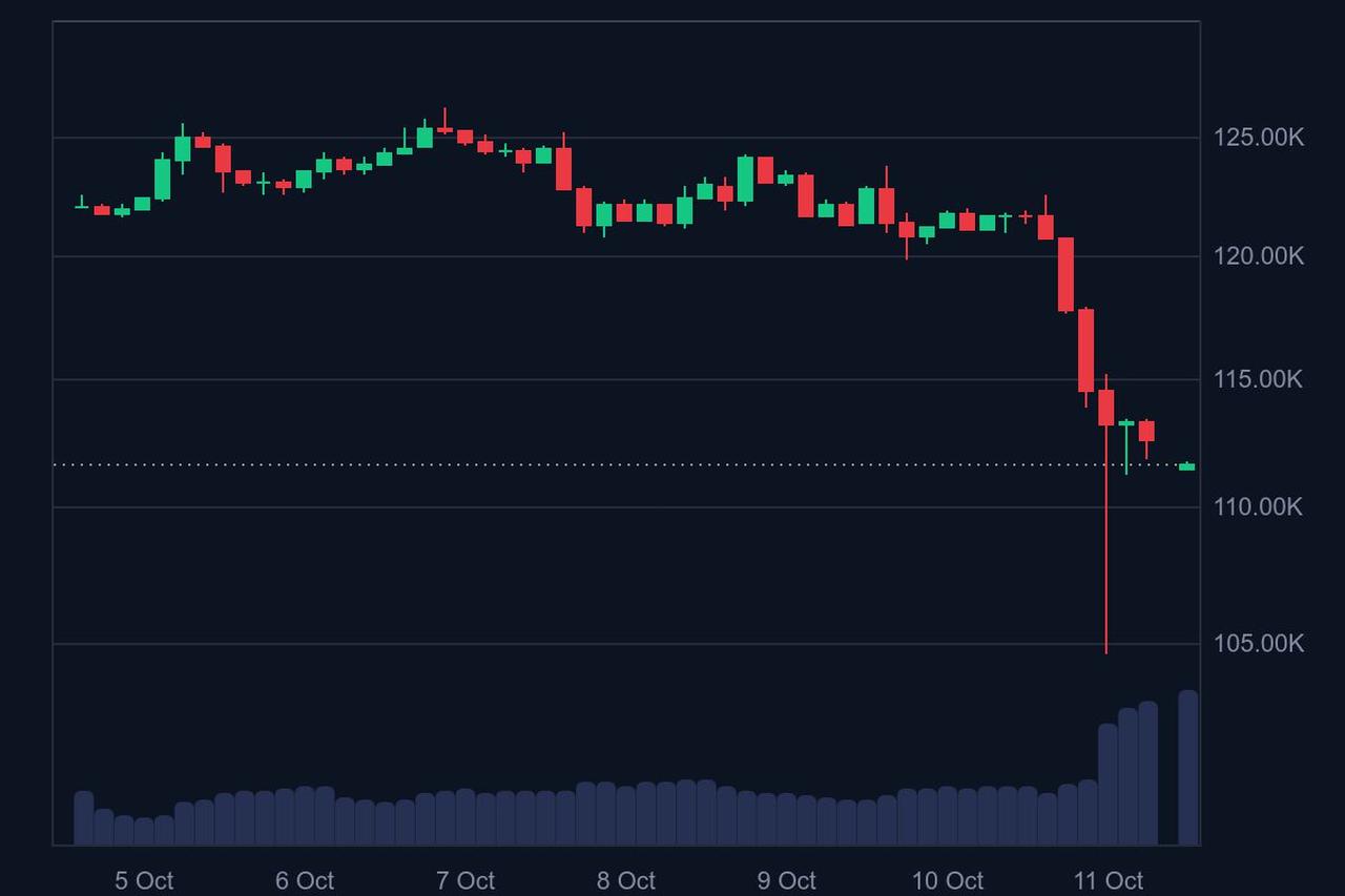 Candlestick chart shows Bitcoin price movements over the past week. (Chart via coinmarketcap.com)