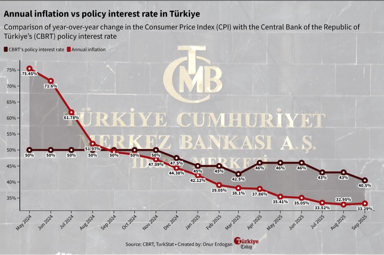 Line chart shows Türkiye’s annual inflation and the Central Bank of the Republic of Türkiye’s (CBRT) policy interest rate between May 2024 and September 2025. (Chart by Onur Erdogan)