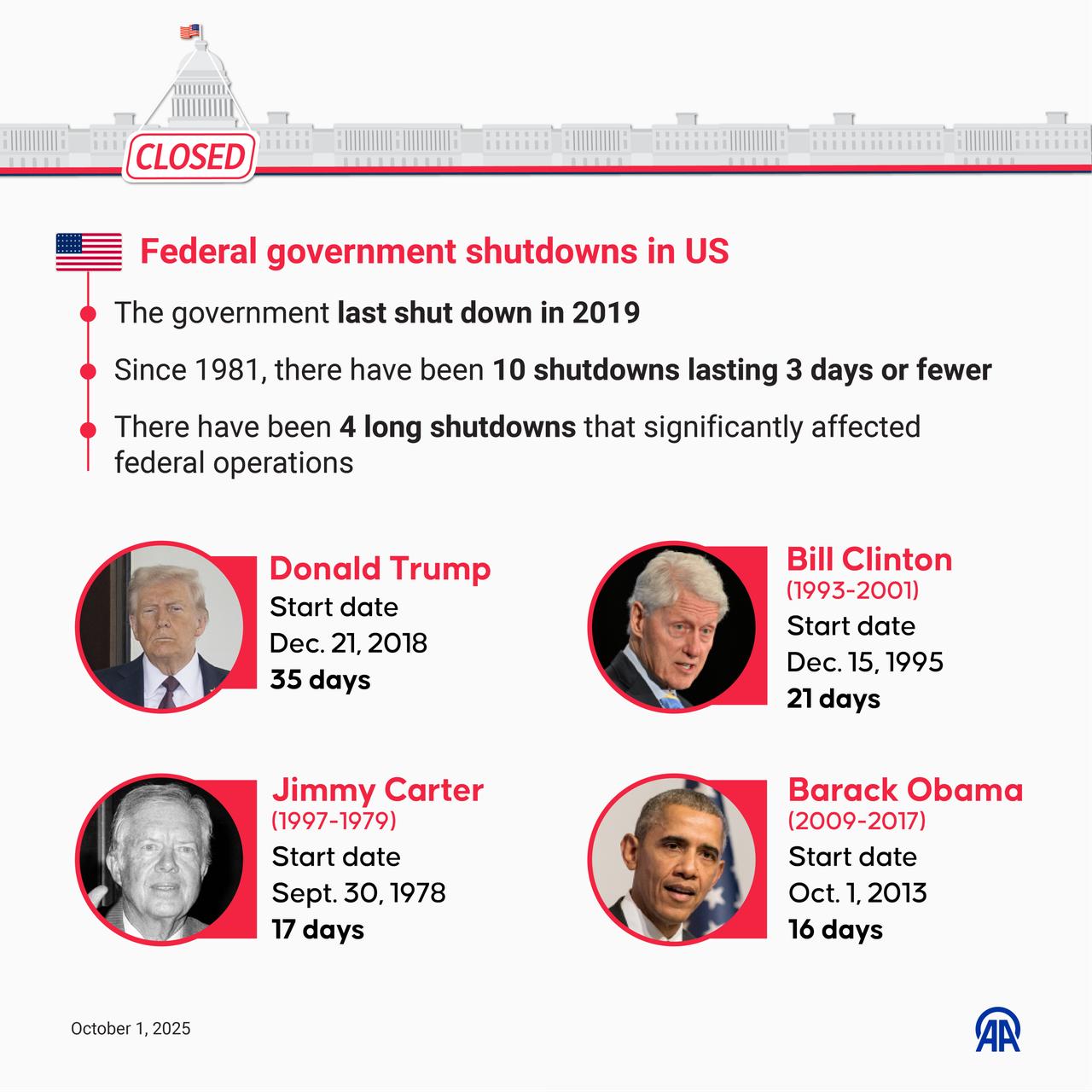 An infographic titled "Federal government shutdowns in US" created in Ankara, Türkiye on Oct. 1, 2025. (AA Photo)