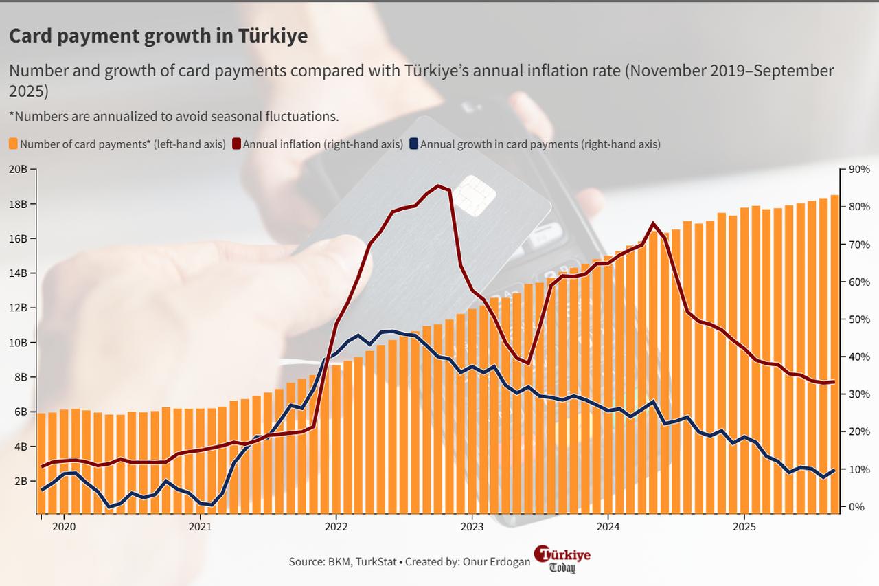 Chart illustrates the rise in card payments in Türkiye alongside annual inflation between November 2019 and September 2025. (Chart by Onur Erdogan/Türkiye Today)