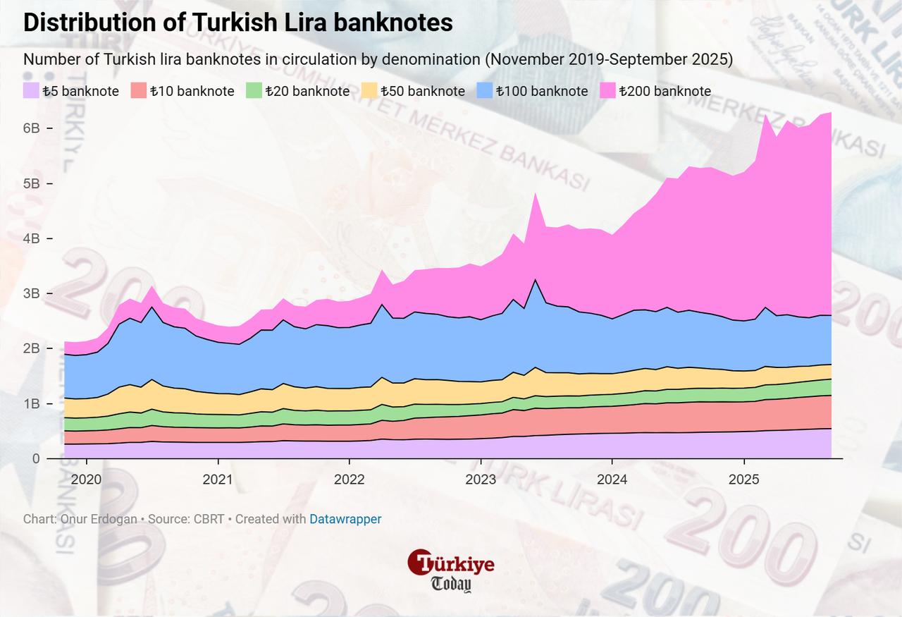 Chart illustrates the distribution of Turkish lira banknotes in circulation by denomination from November 2019 to September 2025. (Chart by Onur Erdogan/Türkiye Today)