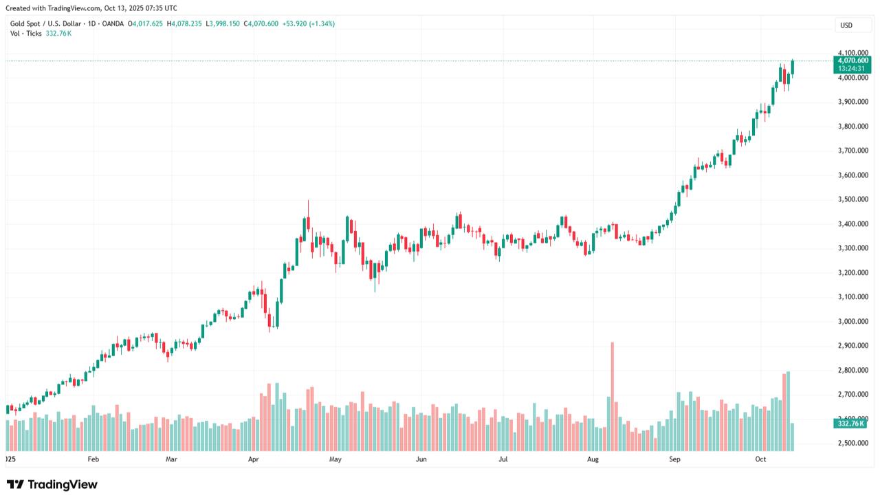 Candlestick chart shows gold’s record-breaking rally approaching the $4,100-per-ounce level in October 2025. (Chart via TradingView)