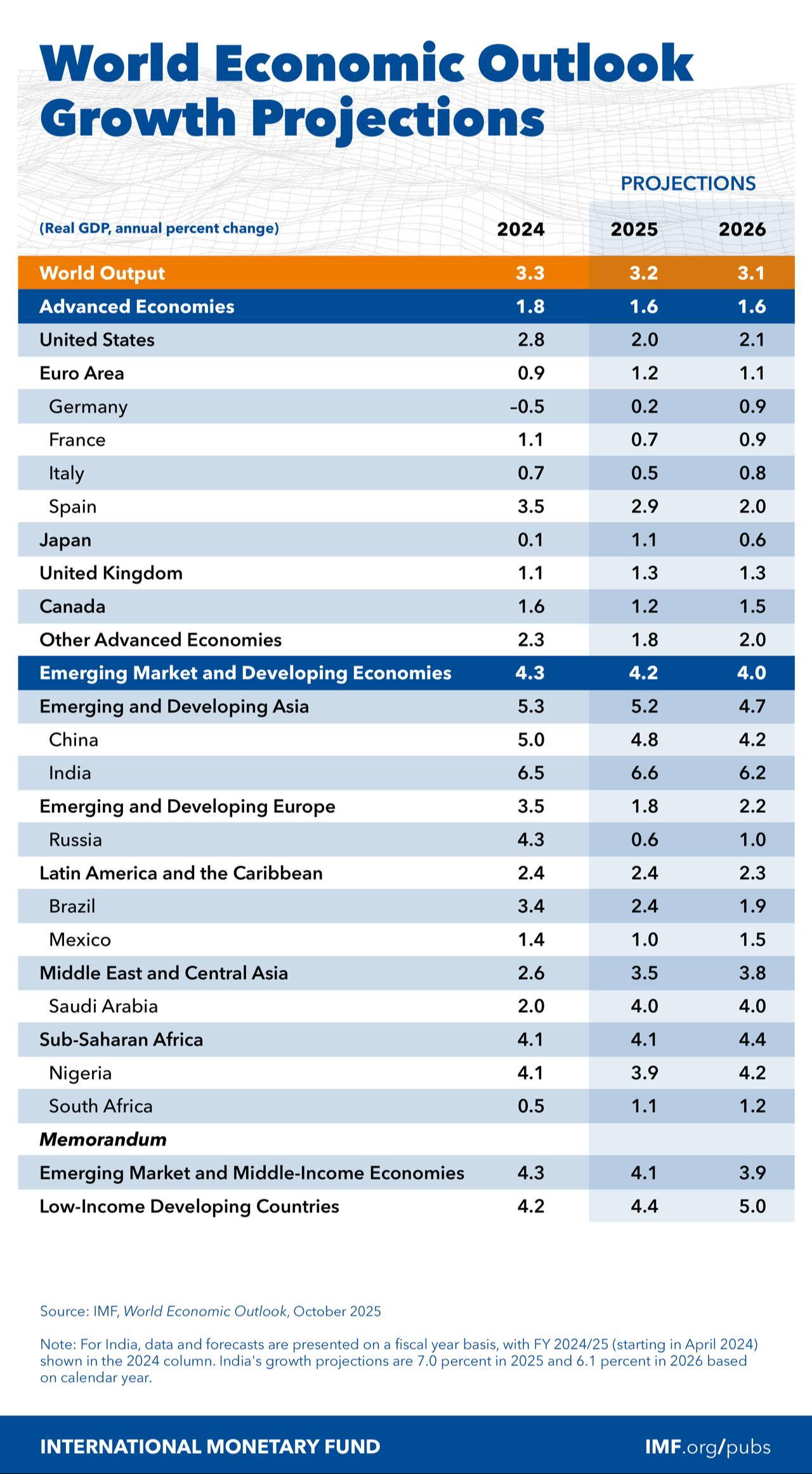 Chart shows the IMF's latest economic growth projections for 2025 and 2026. (Chart via IMF)
