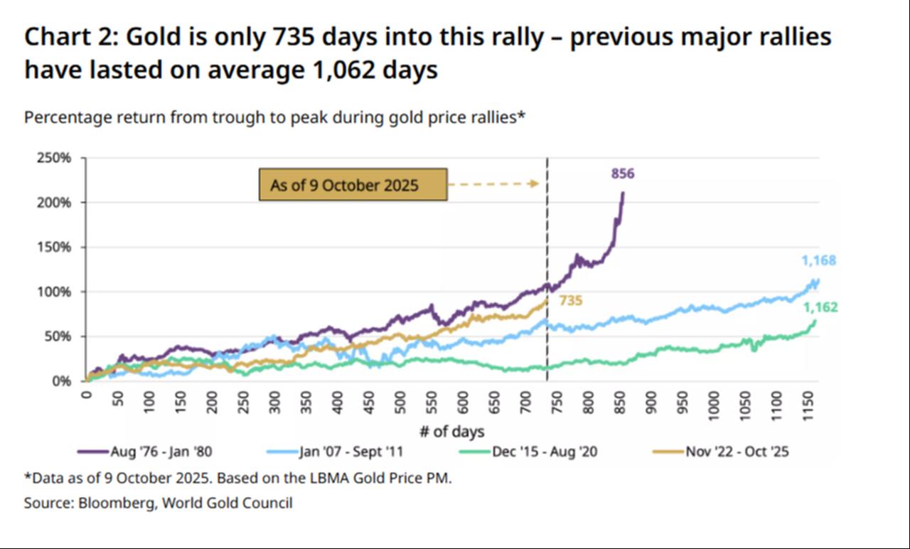 Chart shows that gold is 735 days into its current rally as of Oct. 9, 2025, compared with an average duration of 1,062 days for previous major rallies. (Chart via WGC)