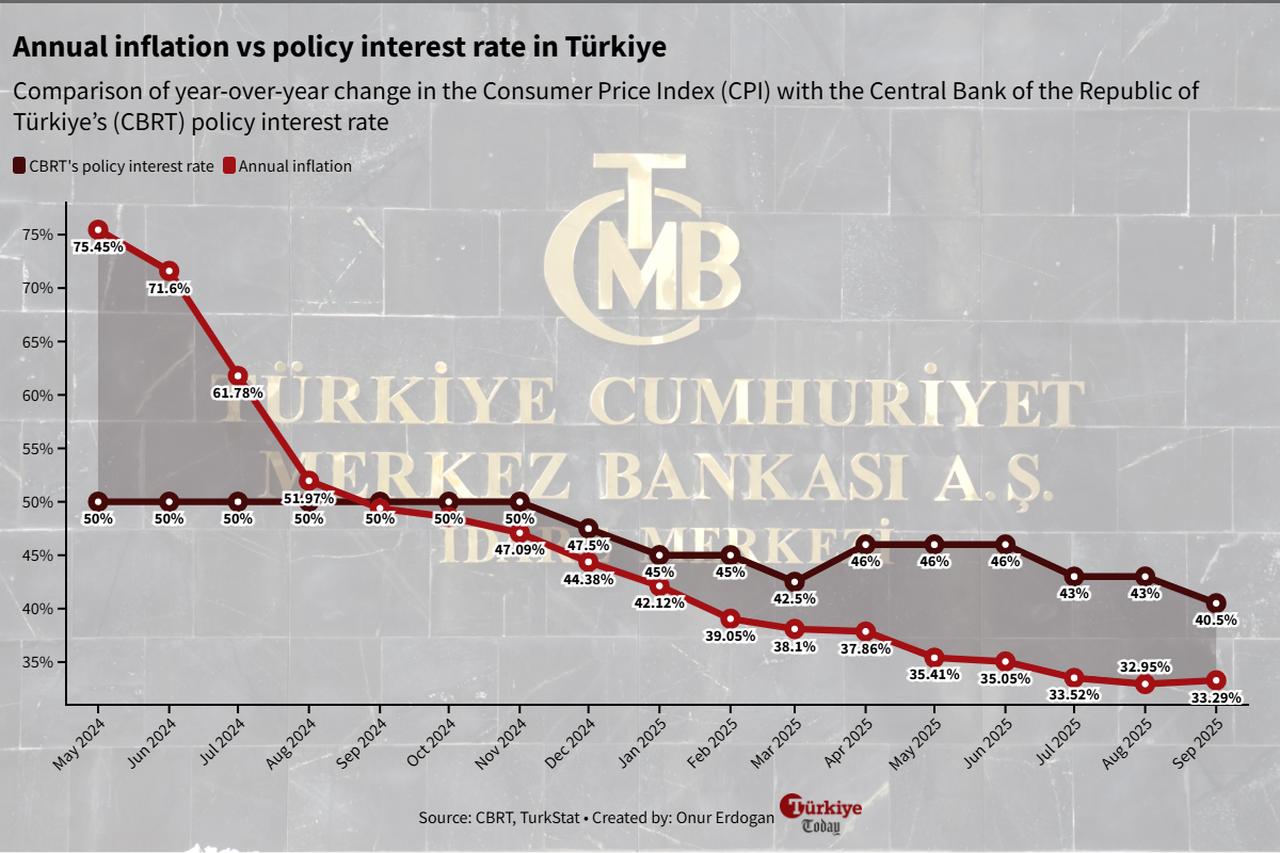 Line chart compares Türkiye’s annual inflation and the Central Bank of the Republic of Türkiye’s (CBRT) policy interest rate from May 2024 to September 2025. (Chart by Onur Erdogan/Türkiye TOday)