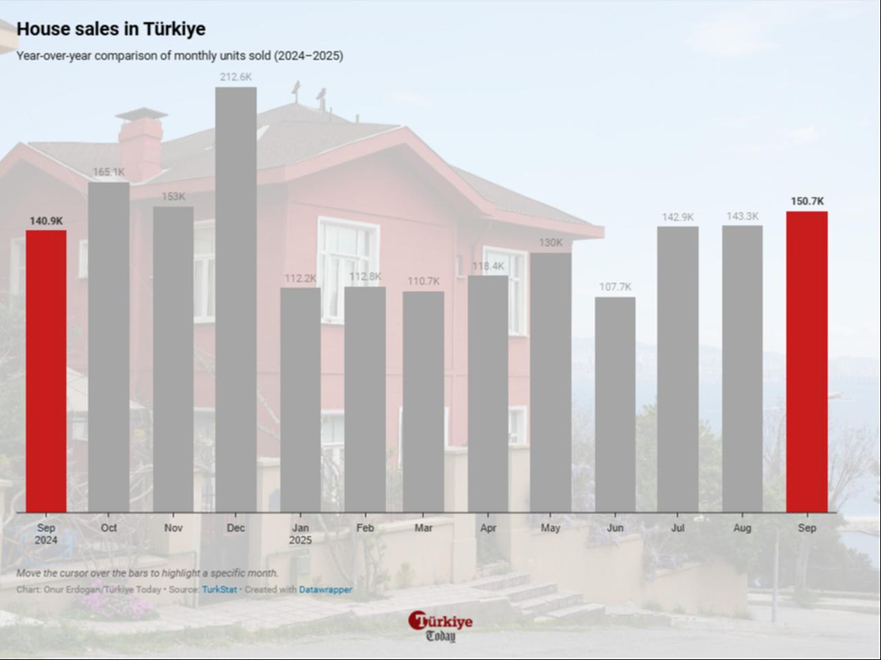 Column chart shows monthly house sales in Türkiye from September 2024 to September 2025. (Chart by Onur Erdogan/Türkiye Today)