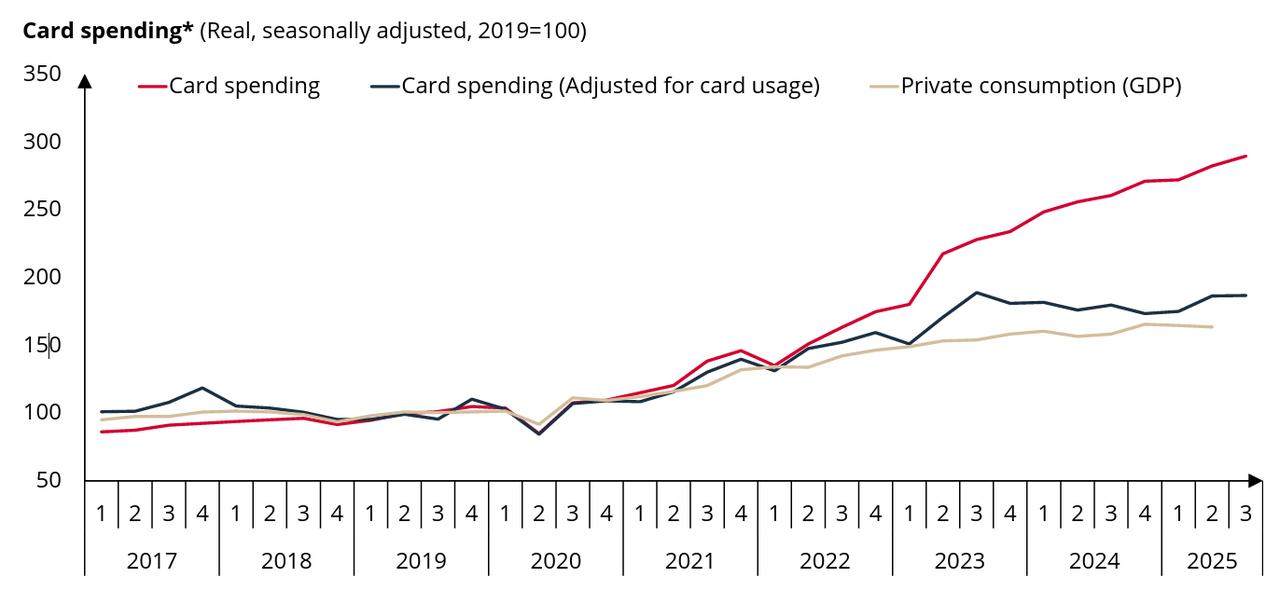 Line chart shows the trend in card spending and private consumption, with adjusted data providing a closer alignment between spending behavior and overall economic activity. (Chart via CBRT)
