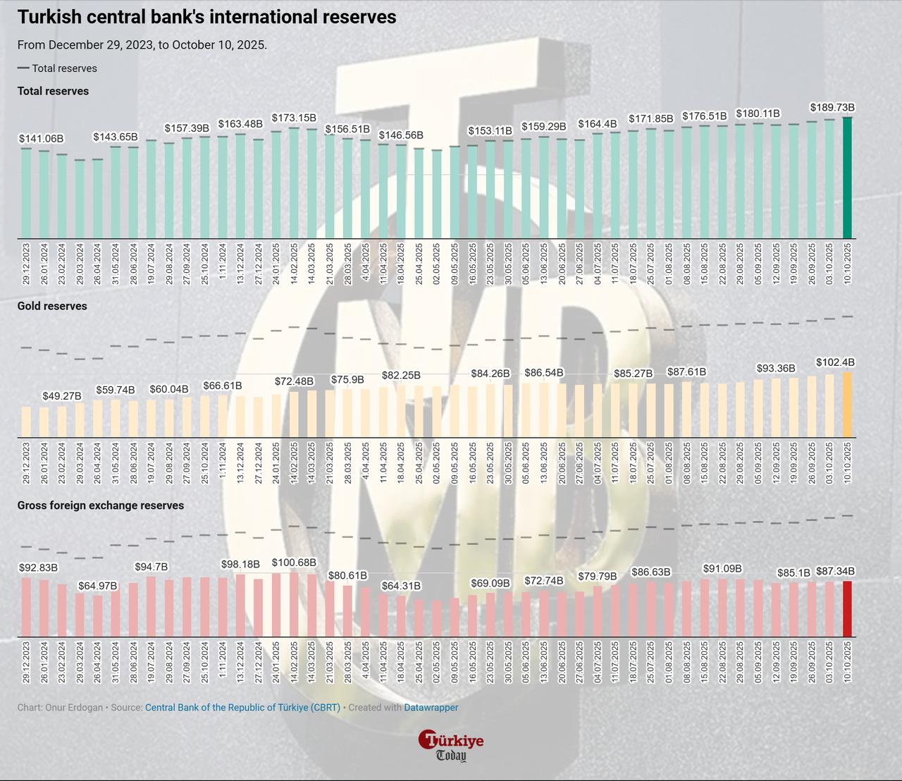 Chart shows the Turkish central bank’s total, gold, and gross foreign exchange reserves from December 29, 2023, to October 10, 2025. (Chart by Onur Erdogan/Türkiye Today)