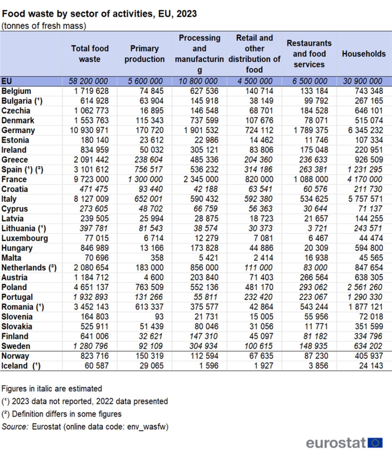 Eurostat table showing food waste by sector across EU countries in 2023, with households as the largest source, October 16, 2025. (Courtesy of Eurostat)