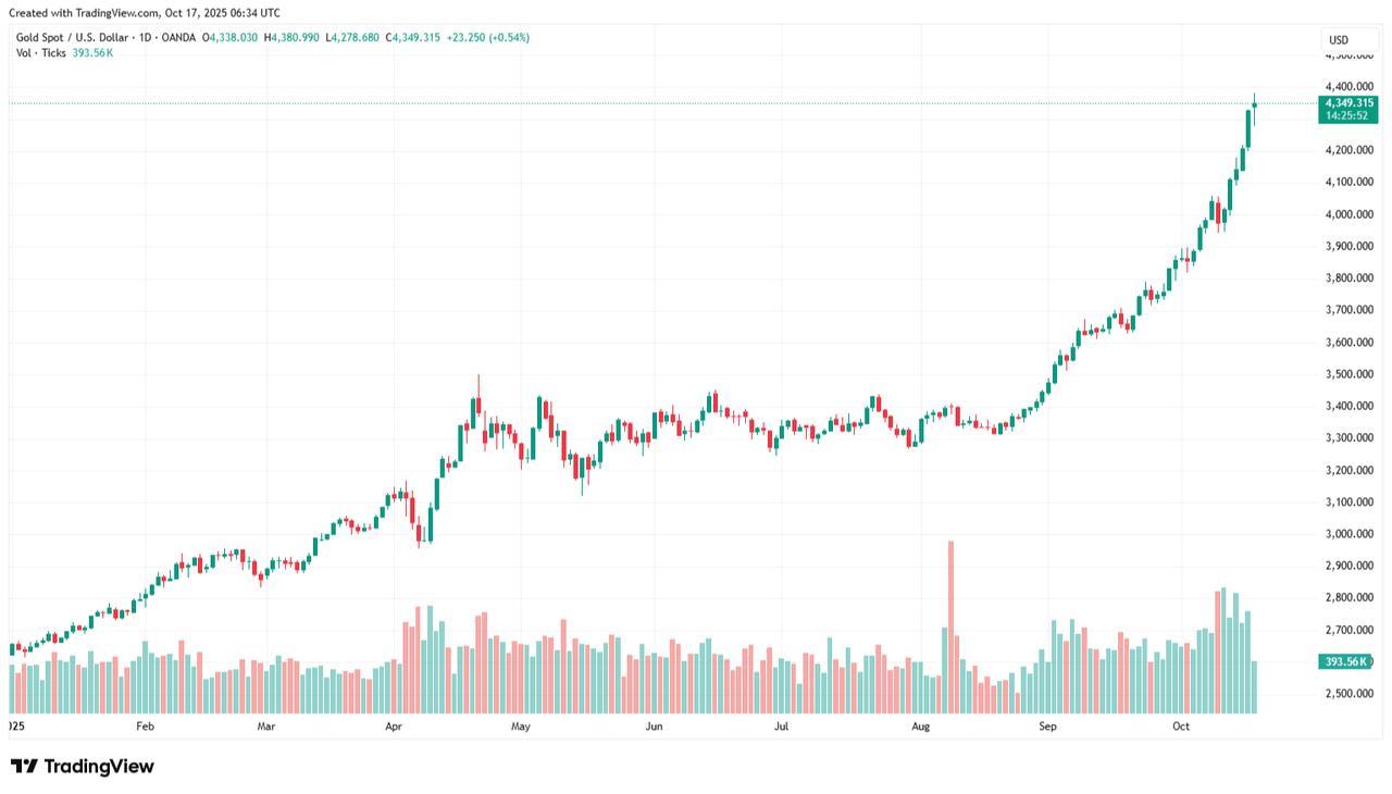 Candlestick chart shows the movements in gold spot prices, with bullion extending its sharp rally to close at $4,349 per ounce, October 17, 2025. (Chart via TradingView)