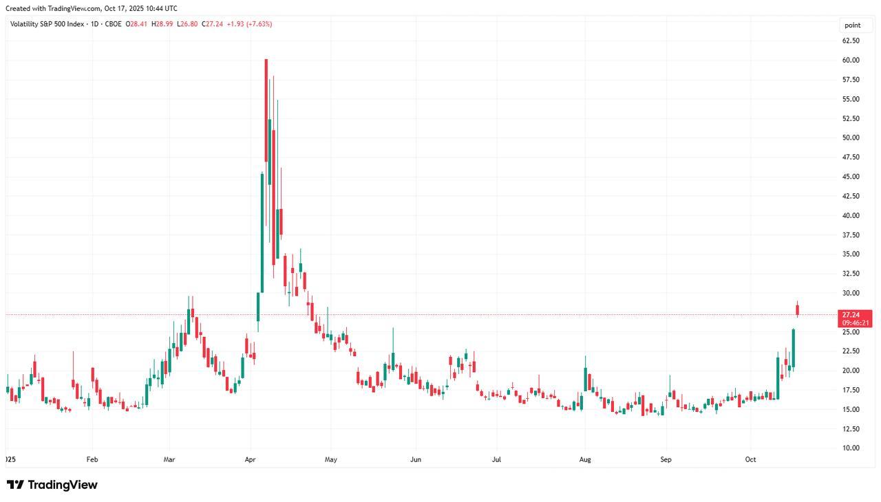 Candlestick chart shows the CBOE Volatility Index (VIX) climbing to 27.24, October 17, 2025. (Chart via TradingView)