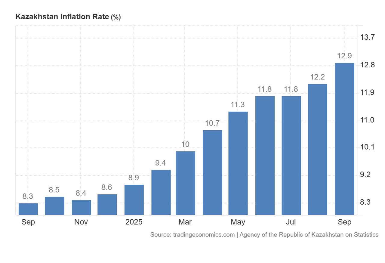 Bar chart shows Kazakhstan’s annual inflation rate rising steadily from 8.3% in September 2024 to 12.9% in September 2025. (Chart via TradingView)
