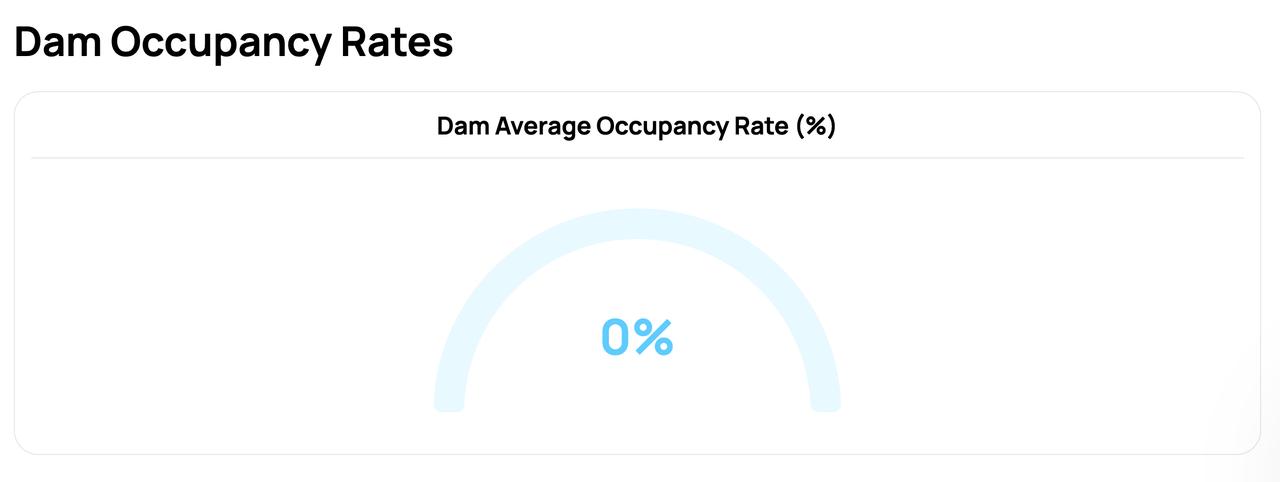 Data from the Bursa Water and Sewerage Administration (BUSKI) shows the city’s dam average occupancy rate at 0 percent, Bursa, Türkiye, October 17, 2025. (Courtesy of BUSKI)