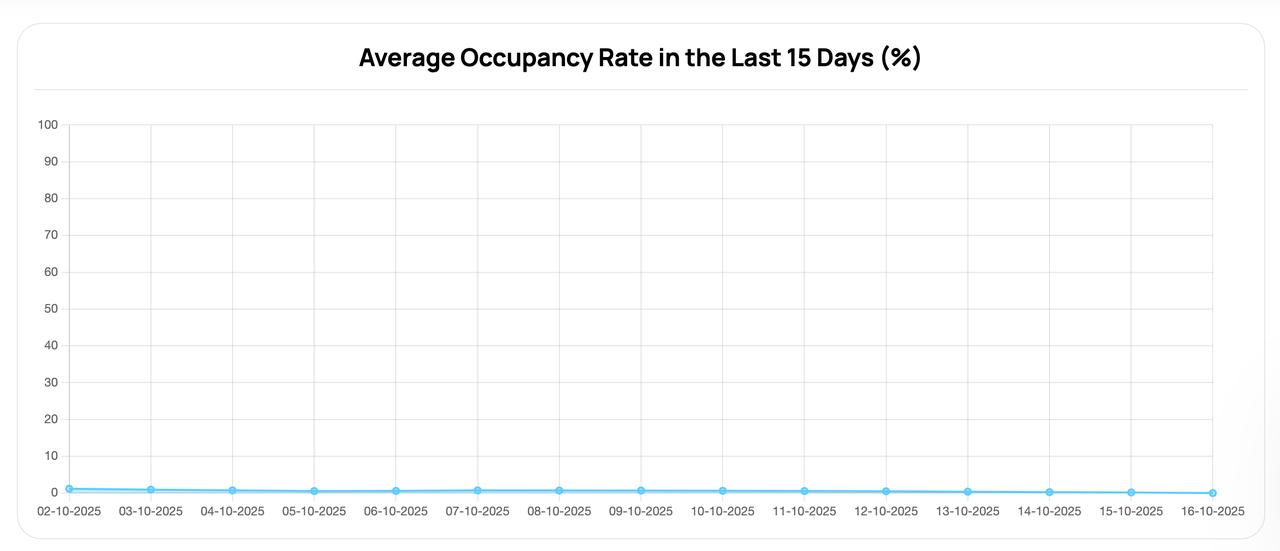 Data from BUSKI shows the city’s average dam occupancy rate remaining near zero over the last 15 days, Bursa, Türkiye, October 17, 2025. (Courtesy of BUSKI)