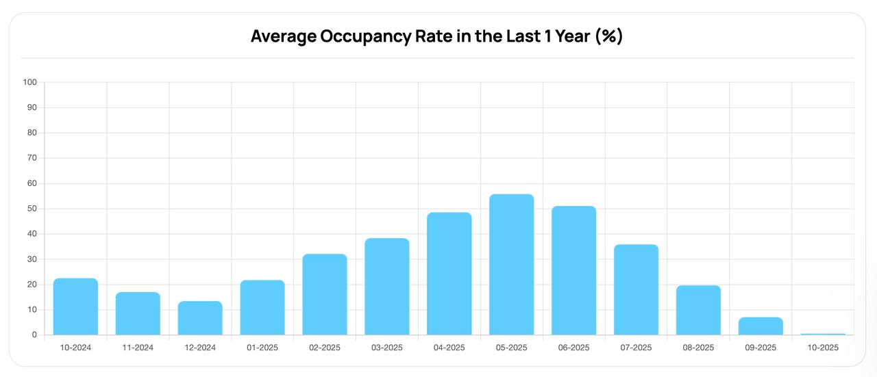Data from BUSKI shows the decline in the city’s dam occupancy rate over the past year, Bursa, Türkiye, October 17, 2025. (Courtesy of BUSKI)