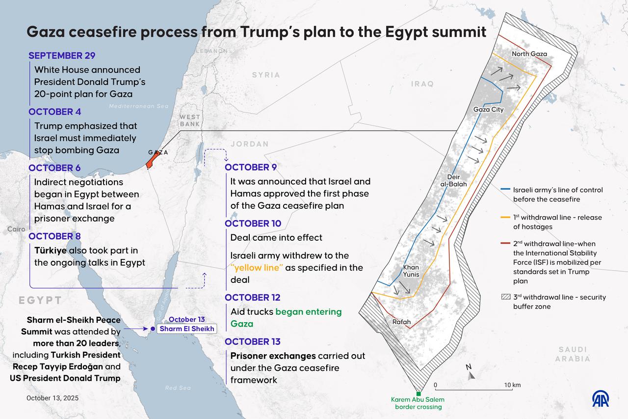 An infographic titled "Gaza ceasefire process from Trump’s plan to the Egypt summit" created in Ankara, Türkiye, October 13, 2025. (AA Infographic)