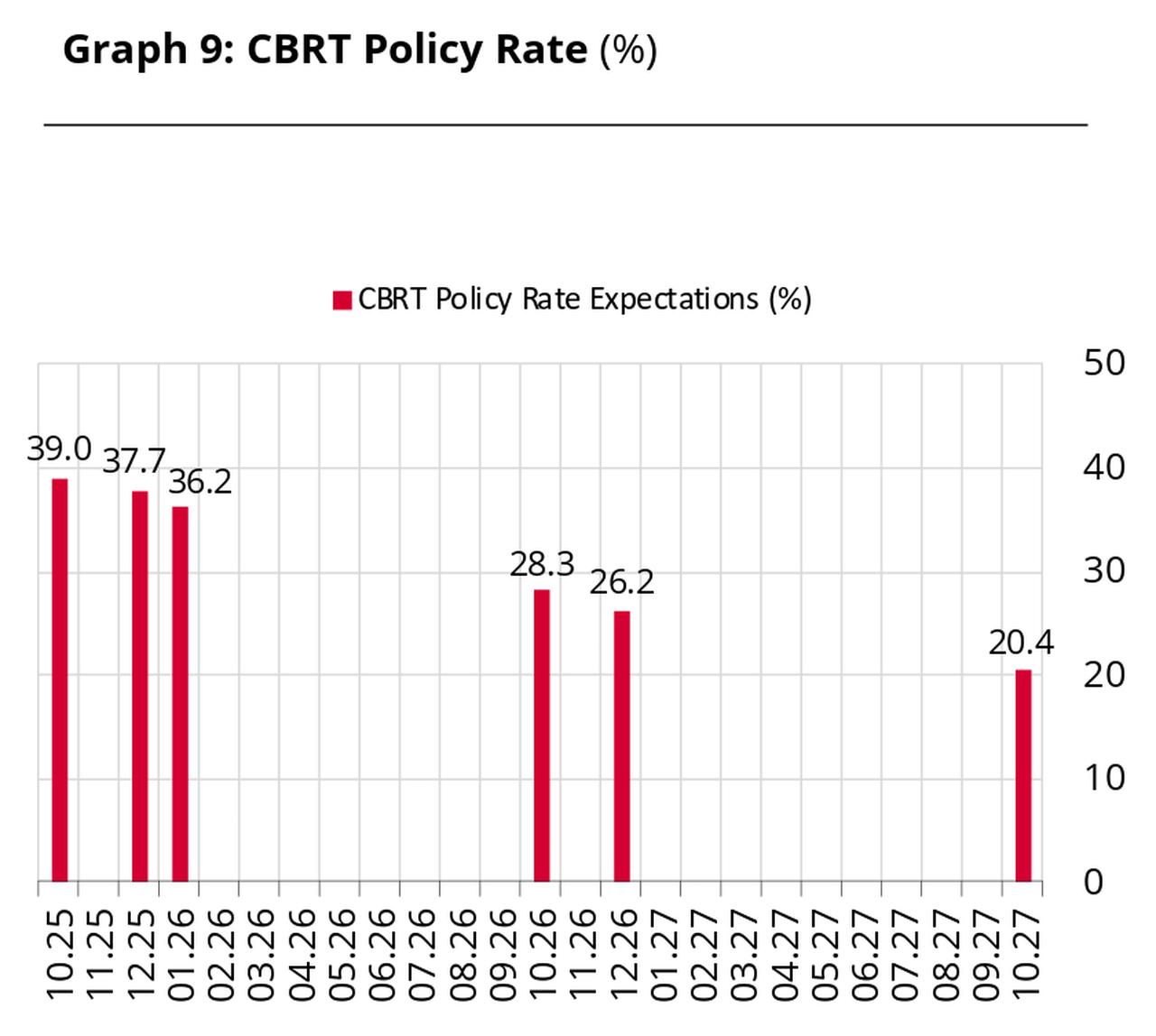 Chart shows market expectations for Türkiye’s central bank policy rate trajectory, indicating gradual rate cuts from 39% in October 2025 to 36.2% by January 2026, and further easing to around 20% by late 2027. (Chart via CBRT)