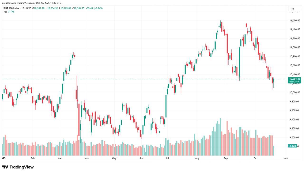 Candlestick chart shows Borsa Istanbul’s benchmark BIST 100 index movements year-to-date in 2025.
(Chart via TradingView)