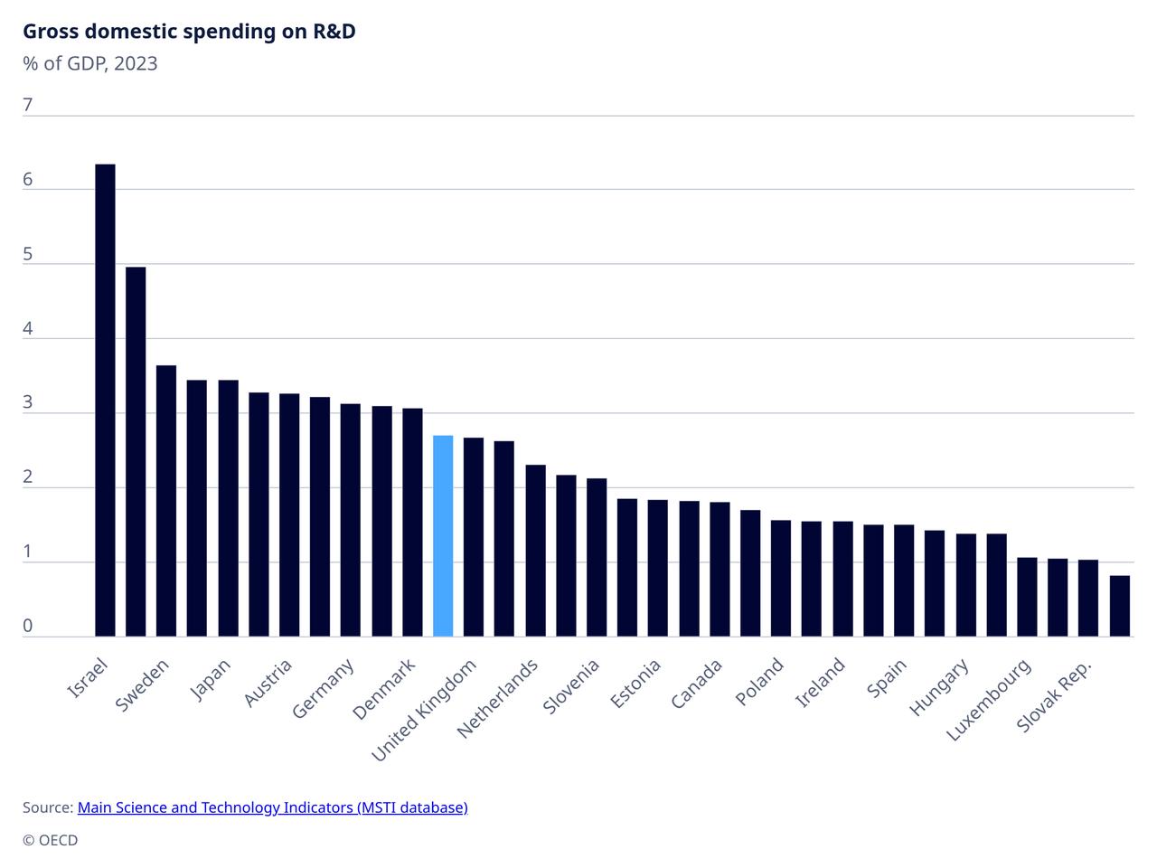 Column chart shows gross domestic spending on research and development (R&D) as a share of GDP in 2023 across selected OECD countries. (Chart via OECD)