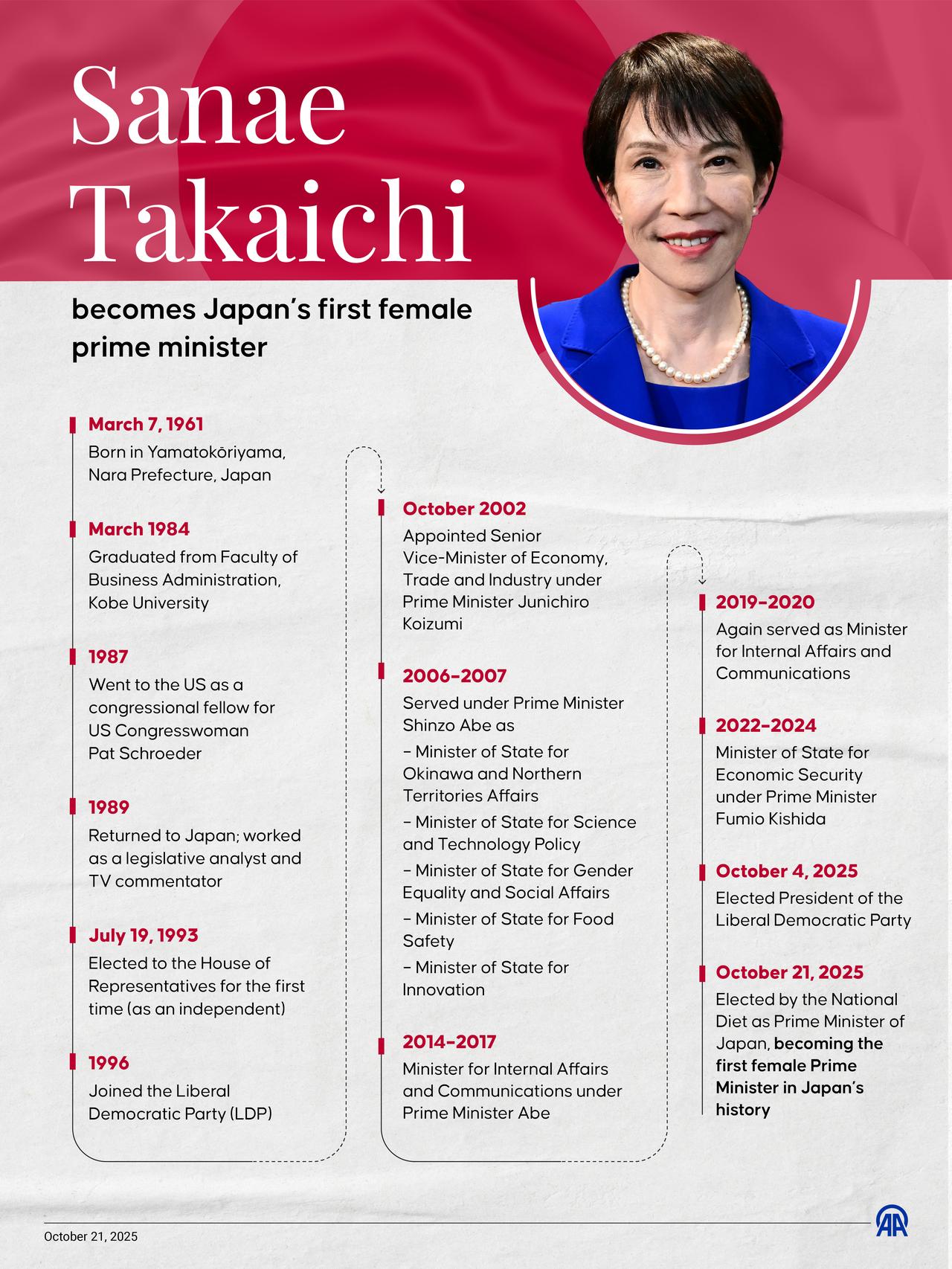 An infographic titled "Sanae Takaichi becomes Japan’s first female prime minister" created in Ankara, Türkiye on Oct. 21, 2025. (AA Infographics)