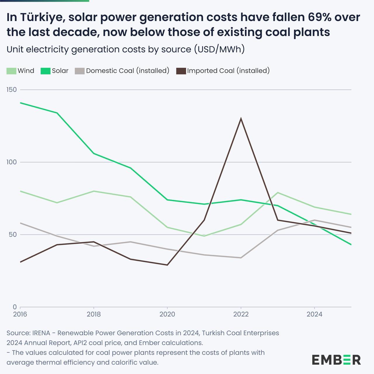 Chart shows that solar power generation costs in Türkiye have dropped 69% over the last decade, now falling below the cost of electricity from existing coal plants. (Chart via Ember)
