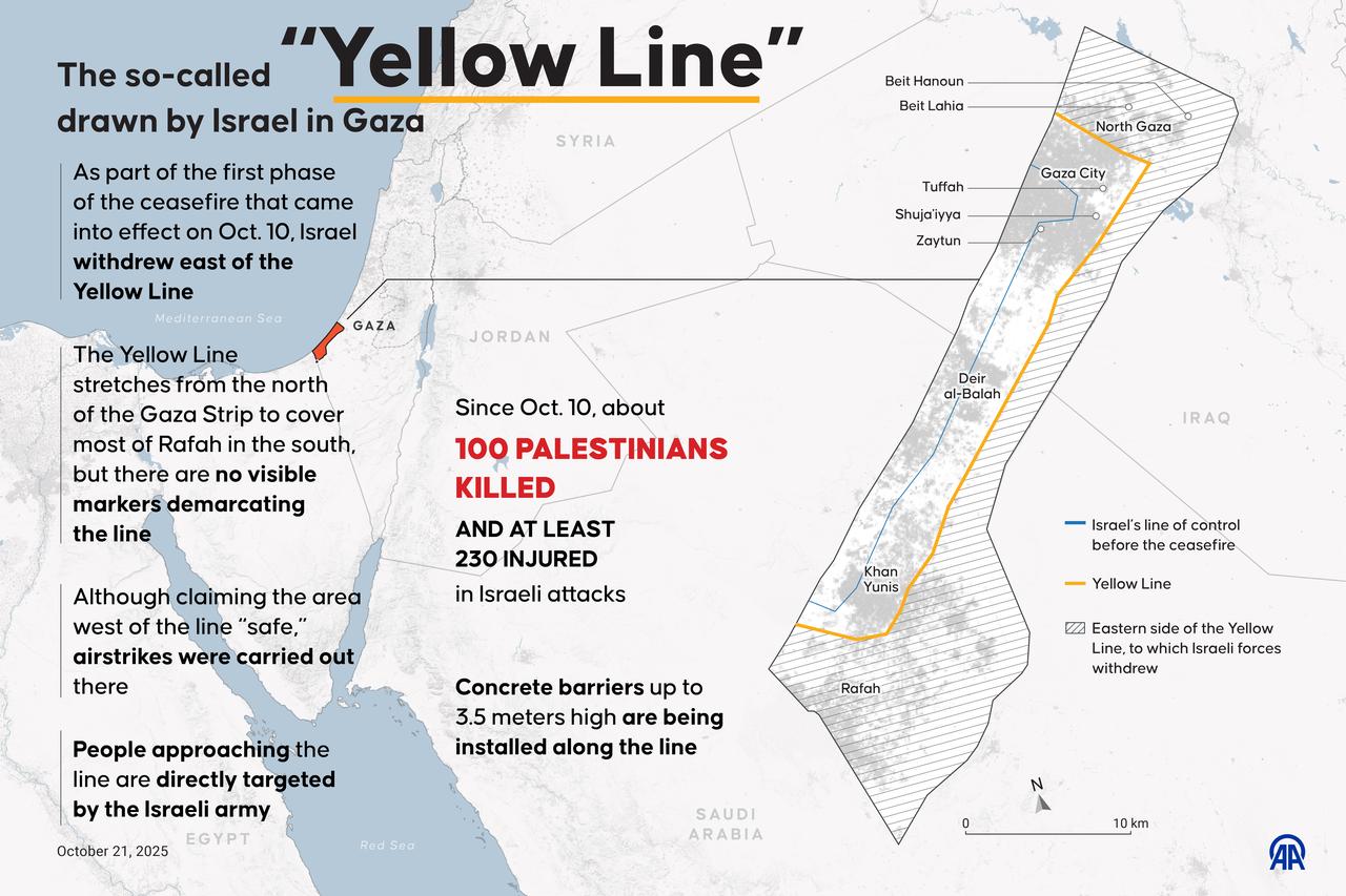 An infographic titled "The so-called 'Yellow Line' drawn by Israel in Gaza" was created in Ankara, Türkiye, on Oct. 21, 2025. (AA Infographic)