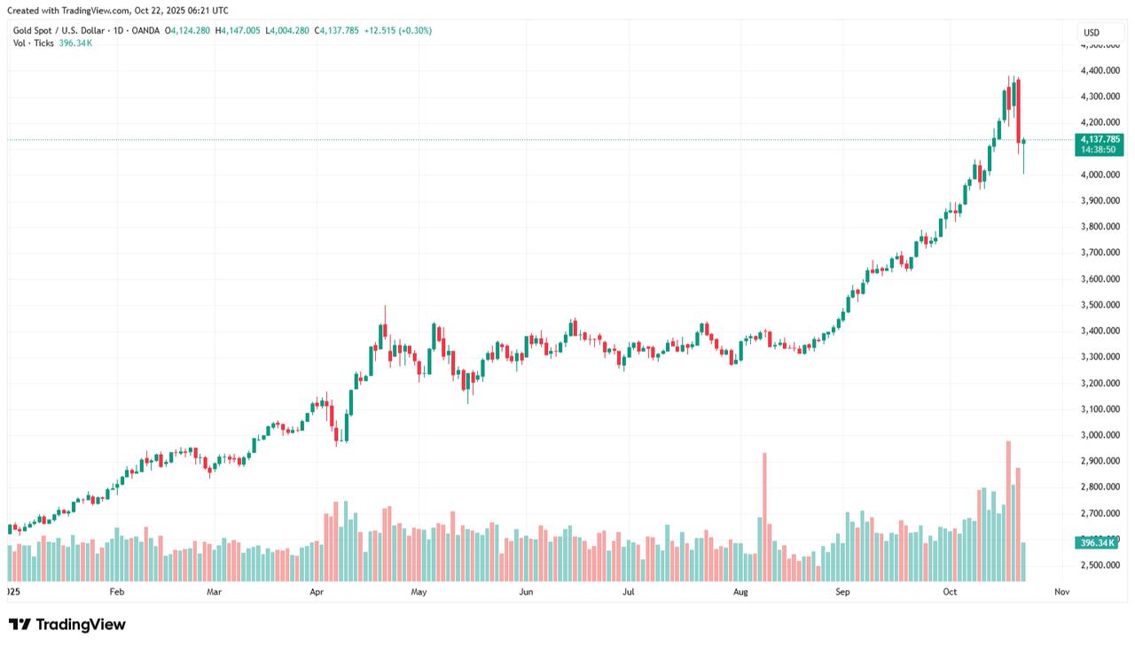 Candlestick chart shows spot gold prices from January 1 to October 22, 2025. (Chart via TradingView)