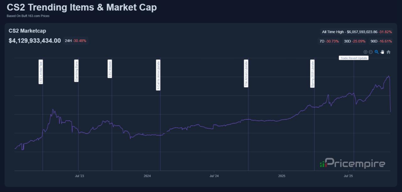 Line chart shows the Counter-Strike 2 skin market’s total capitalization over two years, October 23, 2025. (Chart via Pricempire)